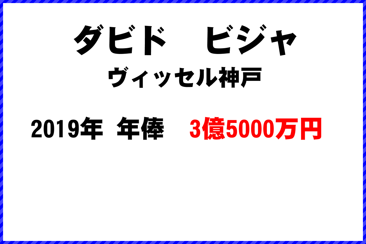 ダビド　ビジャ選手の年俸