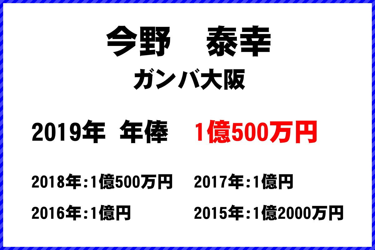 今野　泰幸選手の年俸