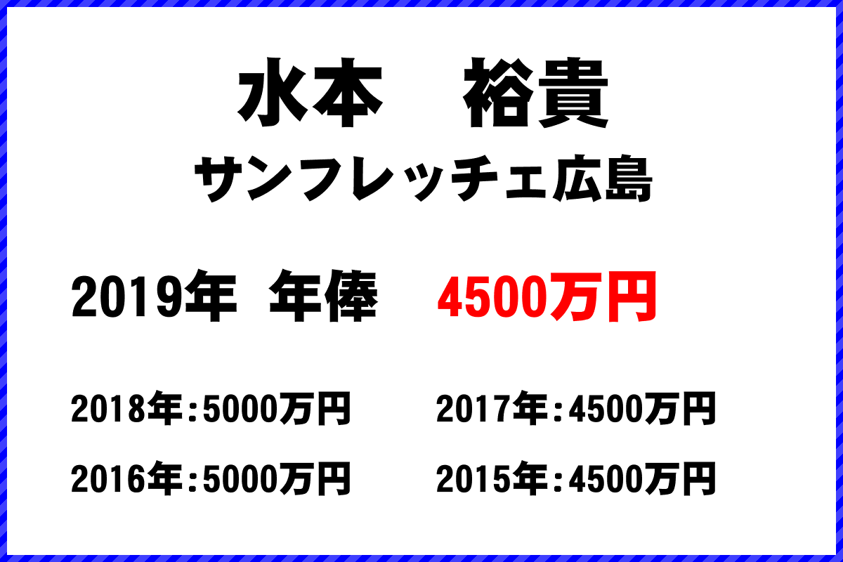 水本　裕貴選手の年俸