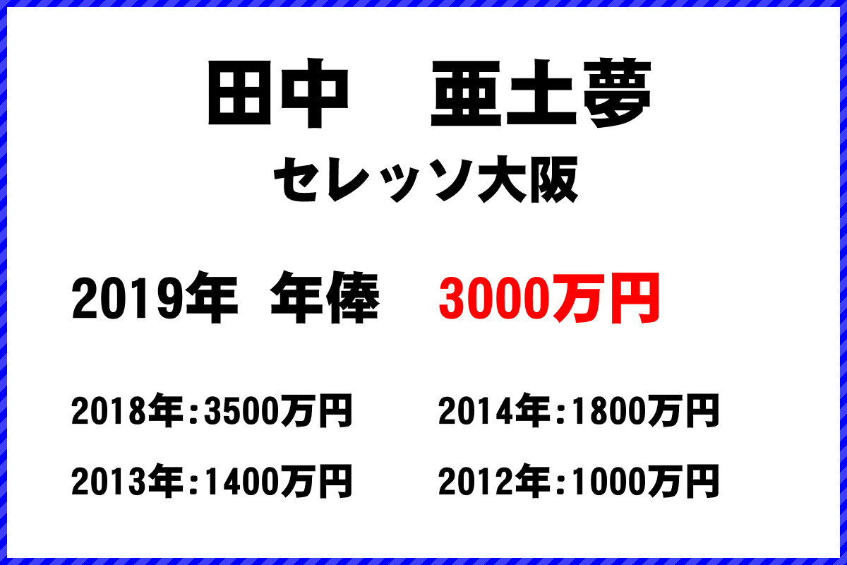 田中　亜土夢選手の年俸