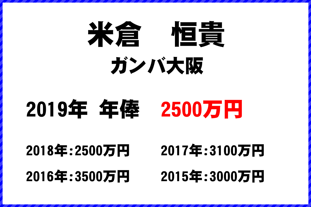 米倉　恒貴選手の年俸