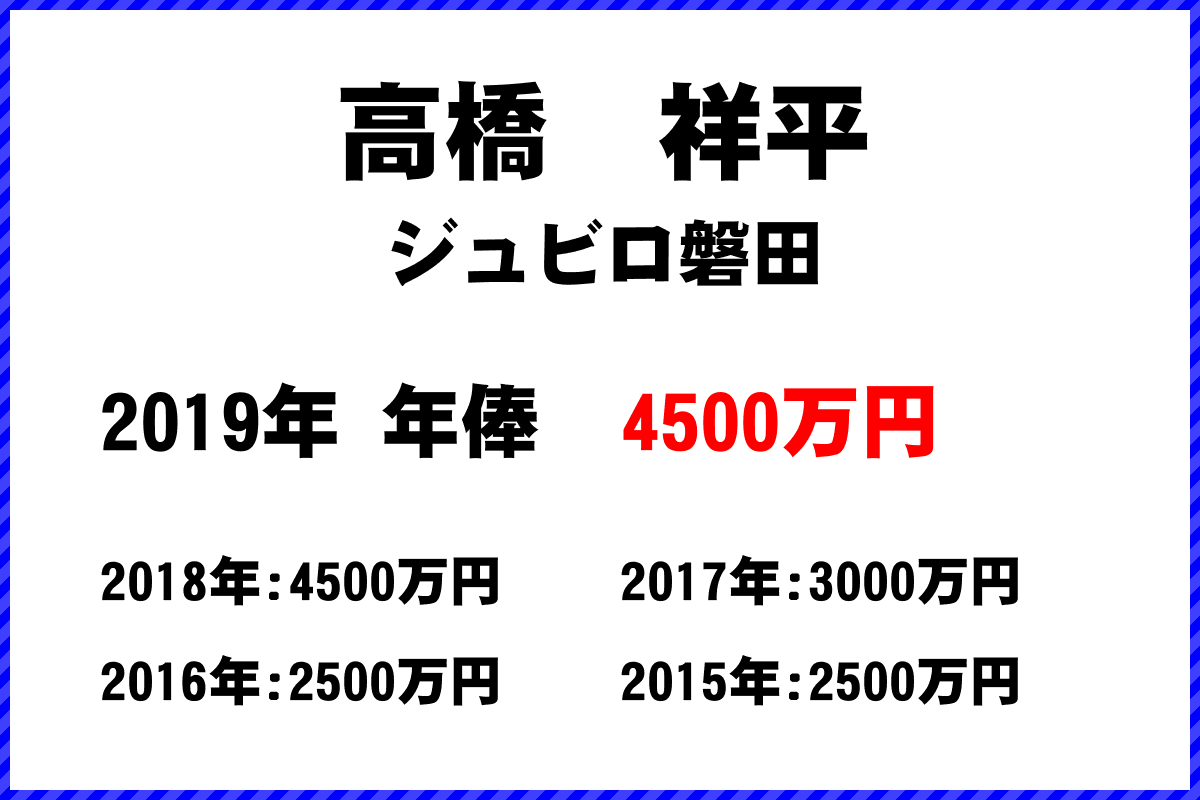 高橋　祥平選手の年俸