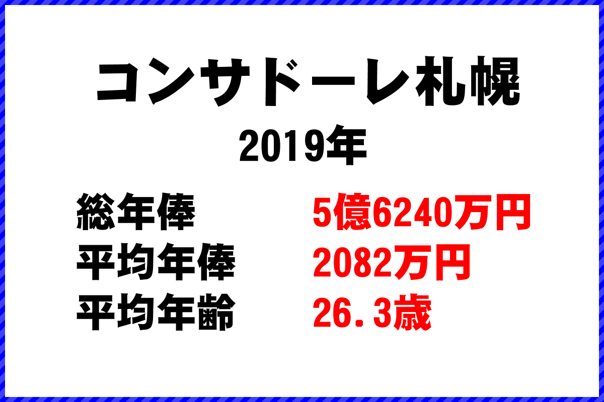 2019年「コンサドーレ札幌」 サッカーJリーグ チーム別年俸ランキング