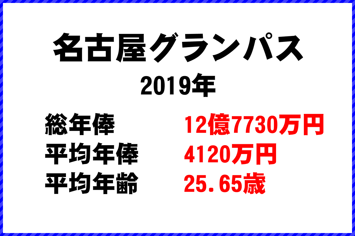 2019年「名古屋グランパス」 サッカーJリーグ チーム別年俸ランキング
