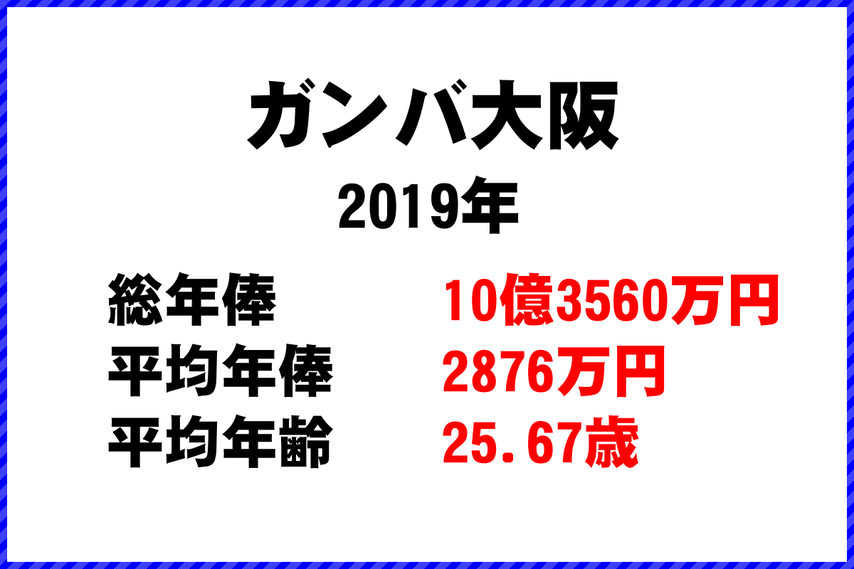 2019年「ガンバ大阪」 サッカーJリーグ チーム別年俸ランキング