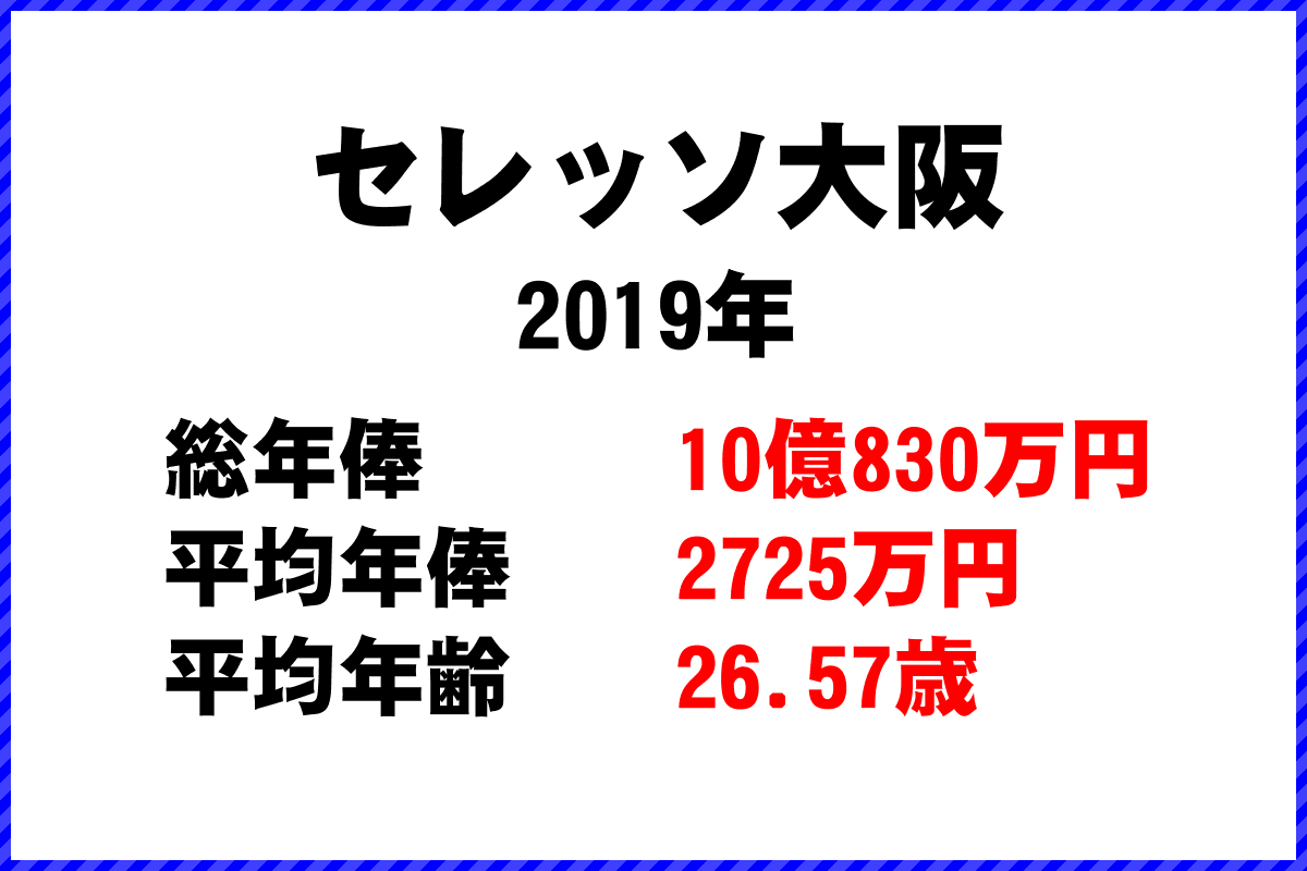 2019年「セレッソ大阪」 サッカーJリーグ チーム別年俸ランキング