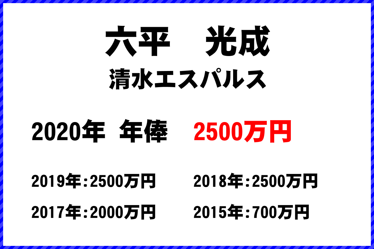 六平　光成選手の年俸