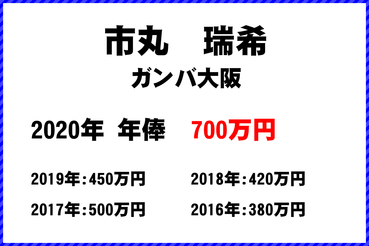 市丸　瑞希選手の年俸