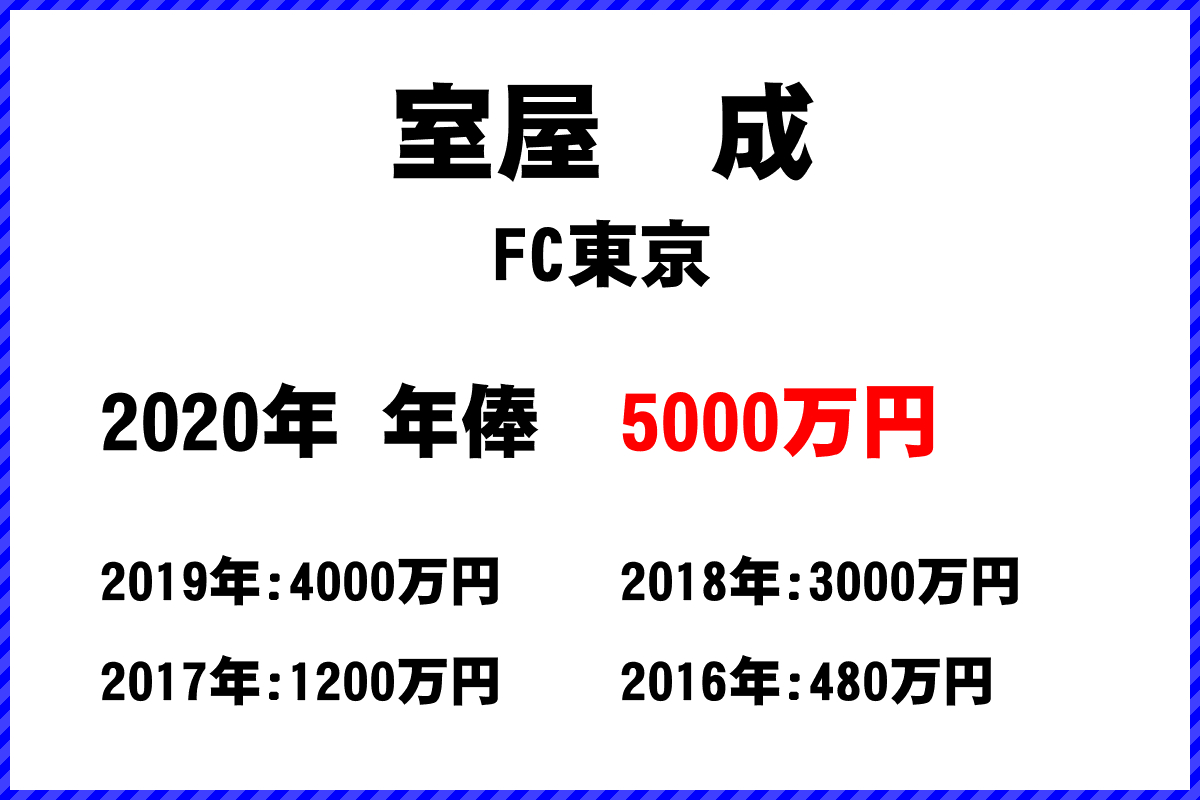 室屋　成選手の年俸