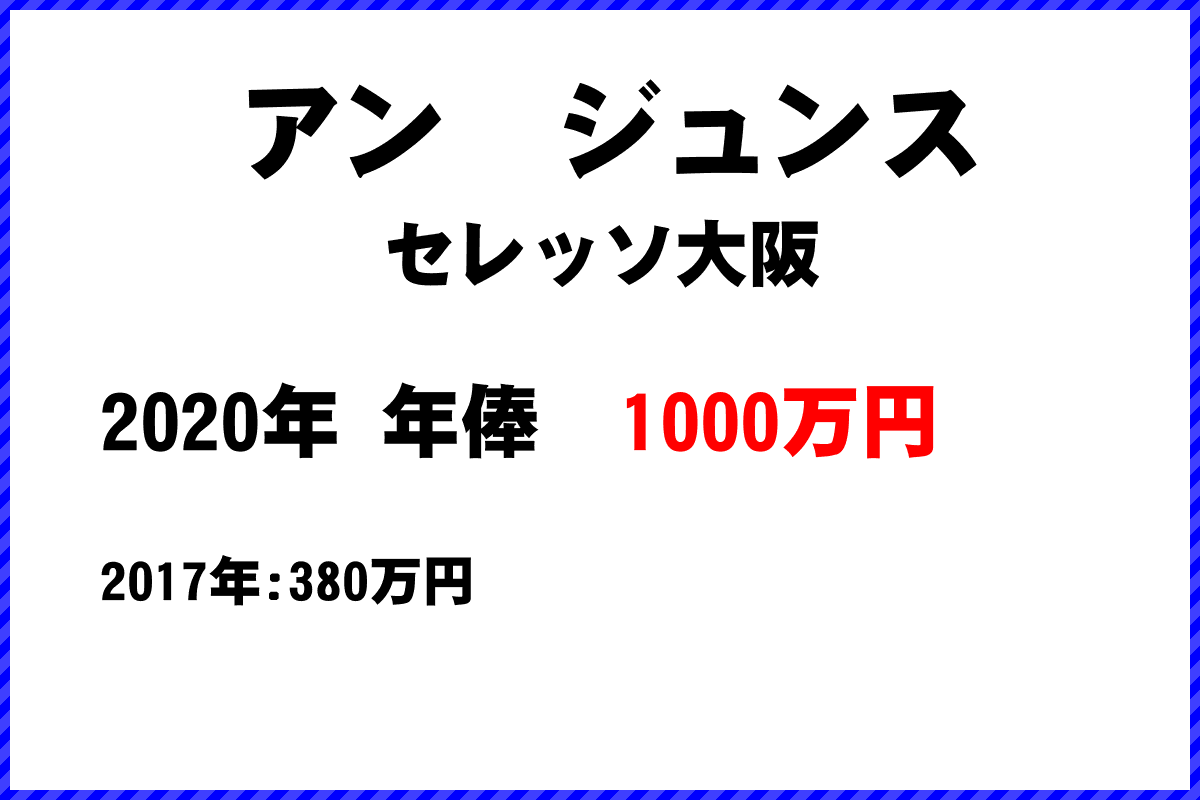 アン　ジュンス選手の年俸