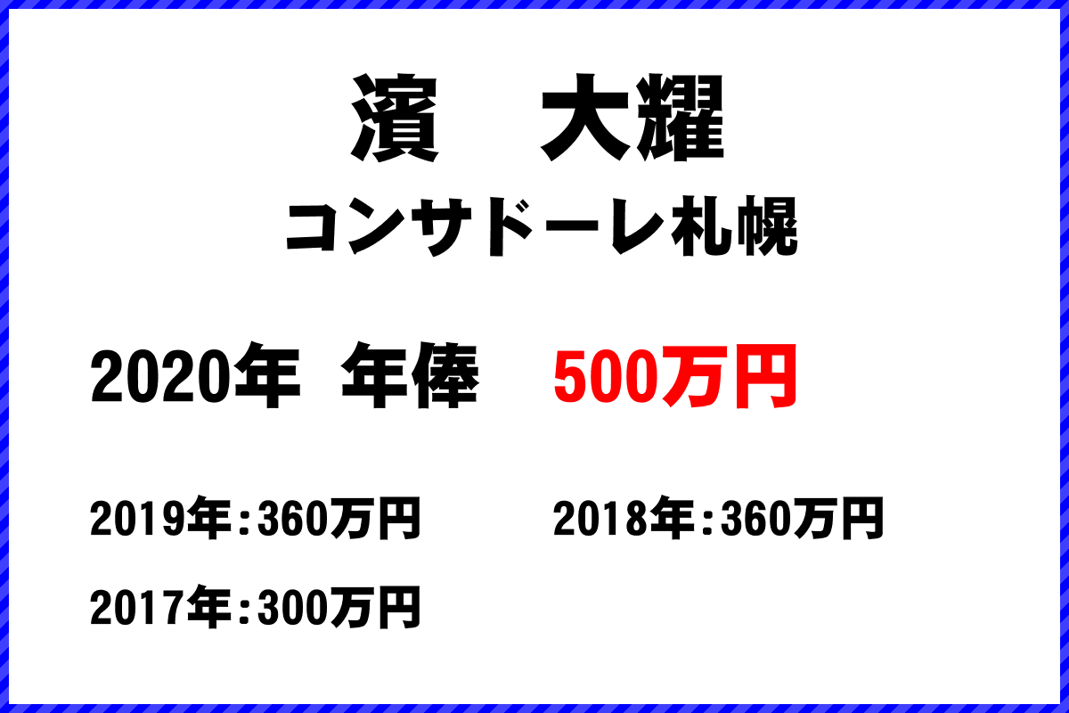 濱　大耀選手の年俸