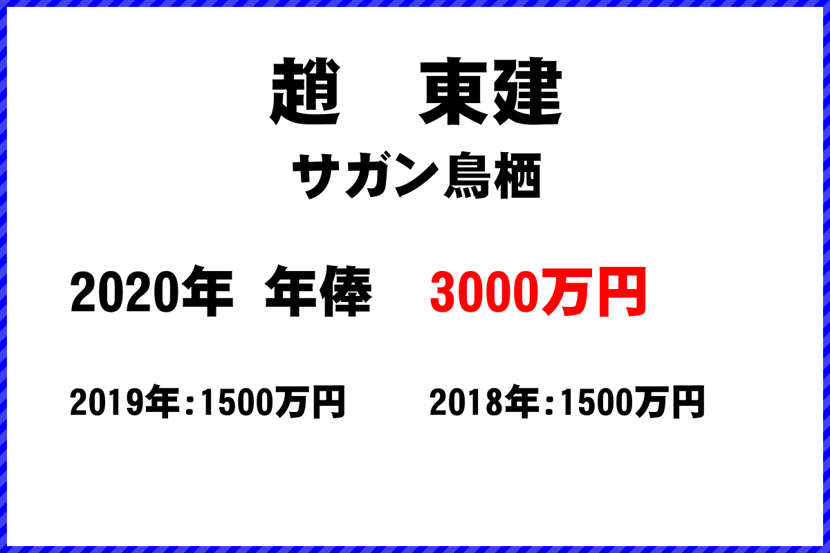 趙　東建選手の年俸