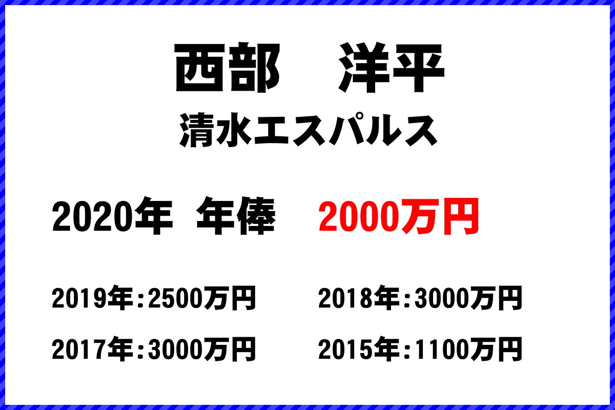 西部　洋平選手の年俸