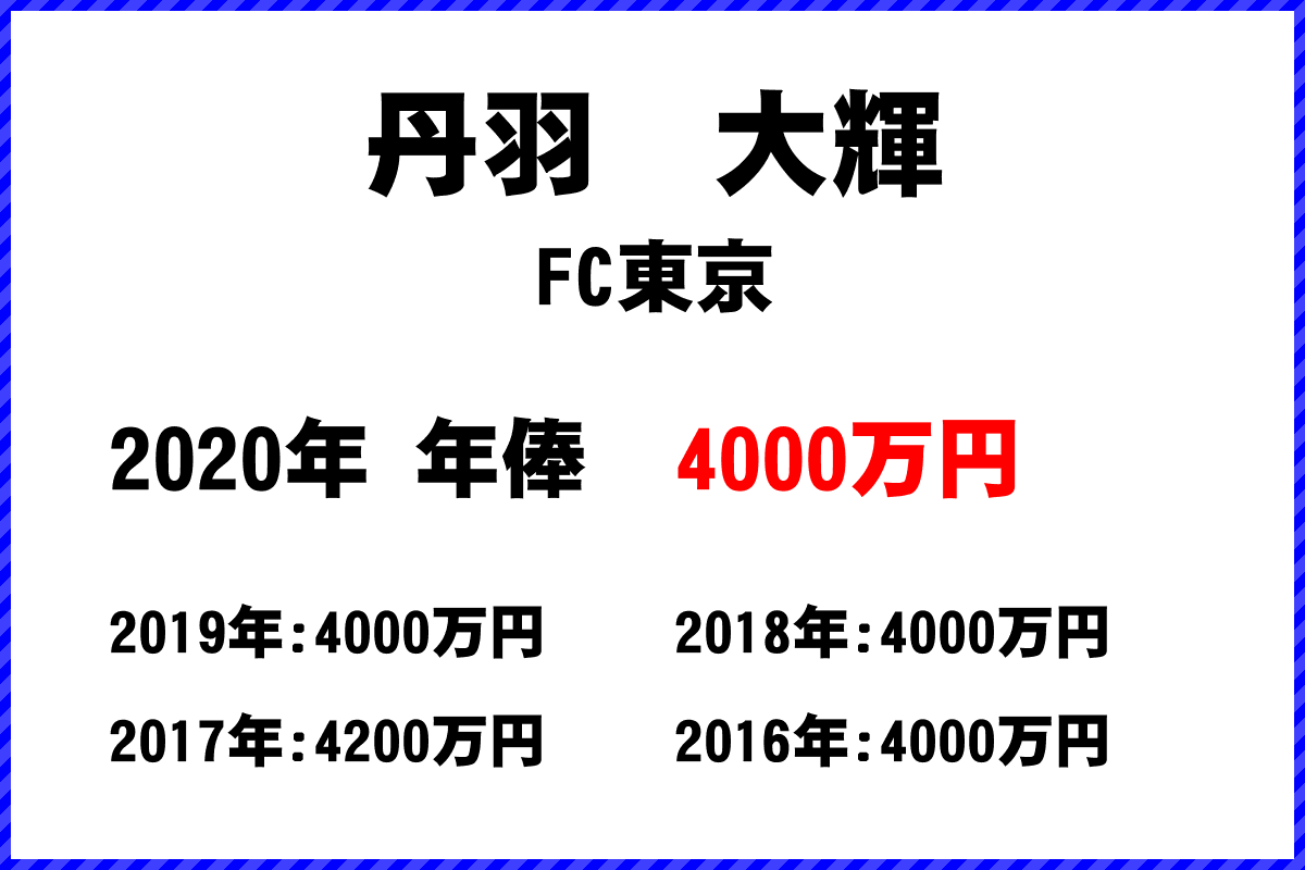 丹羽大輝選手の年俸