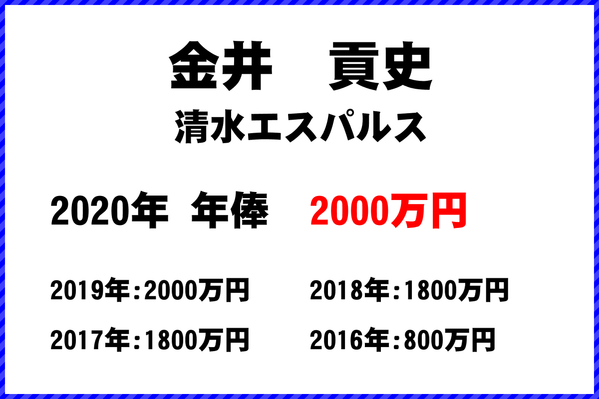 金井　貢史選手の年俸