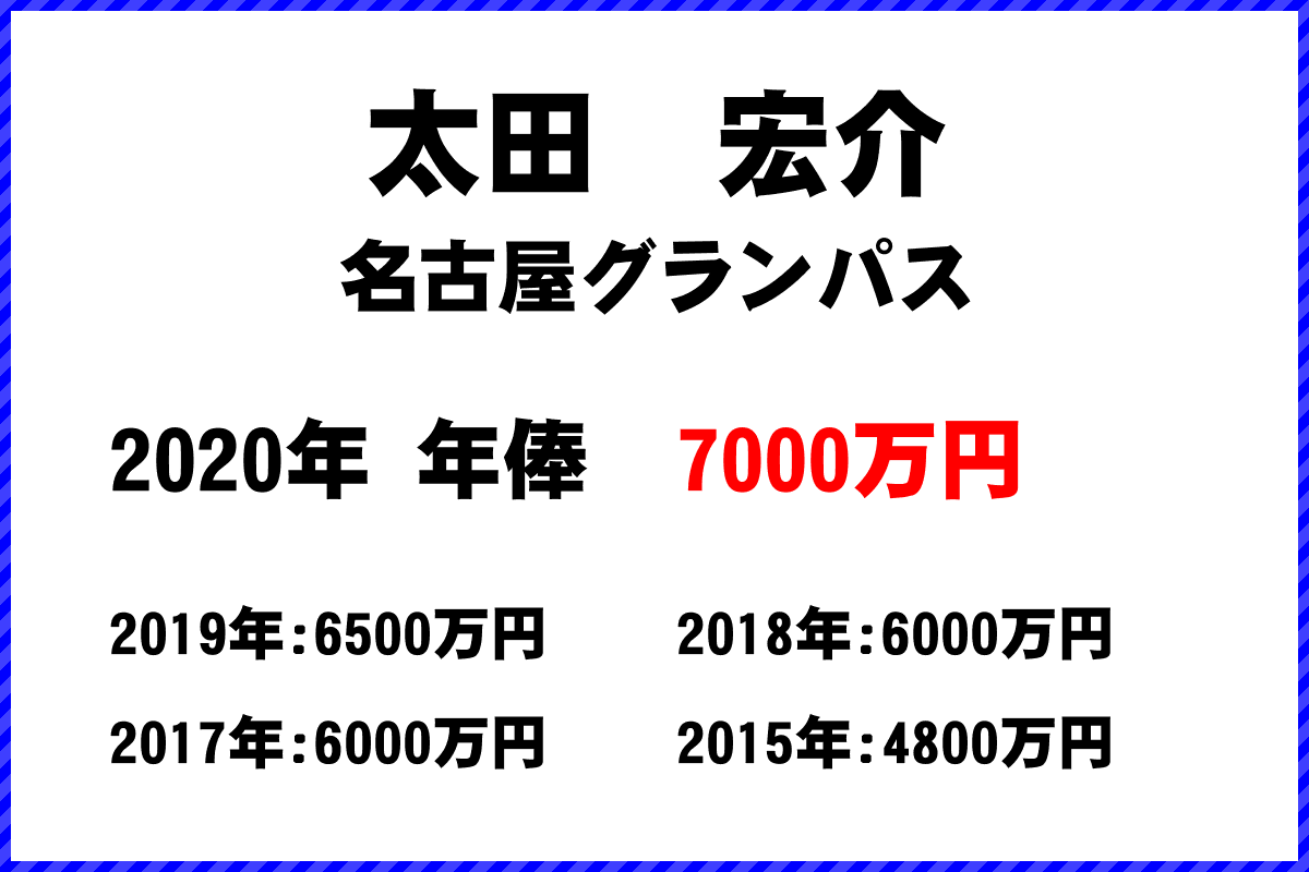 太田　宏介選手の年俸