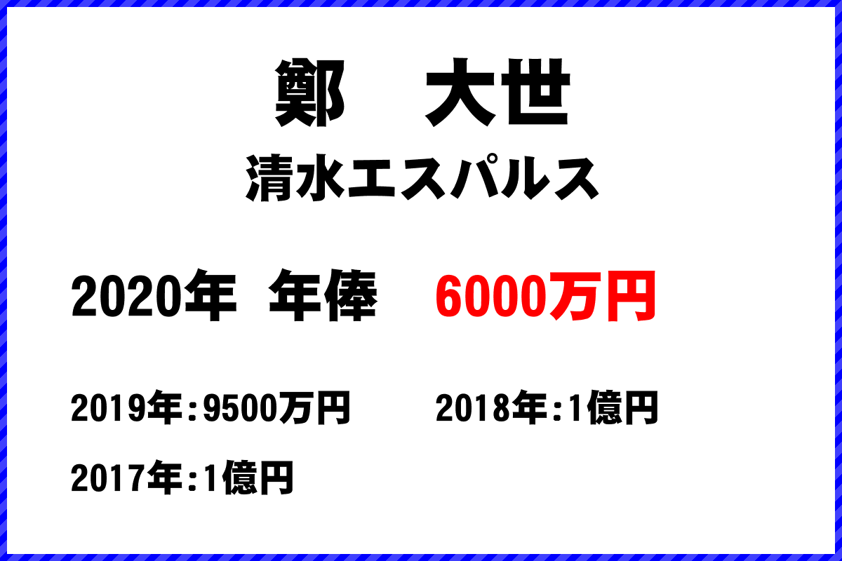 鄭　大世選手の年俸