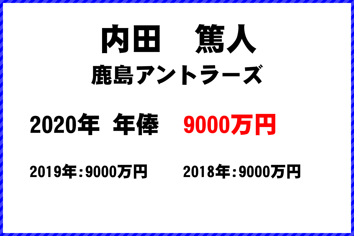 内田　篤人選手の年俸