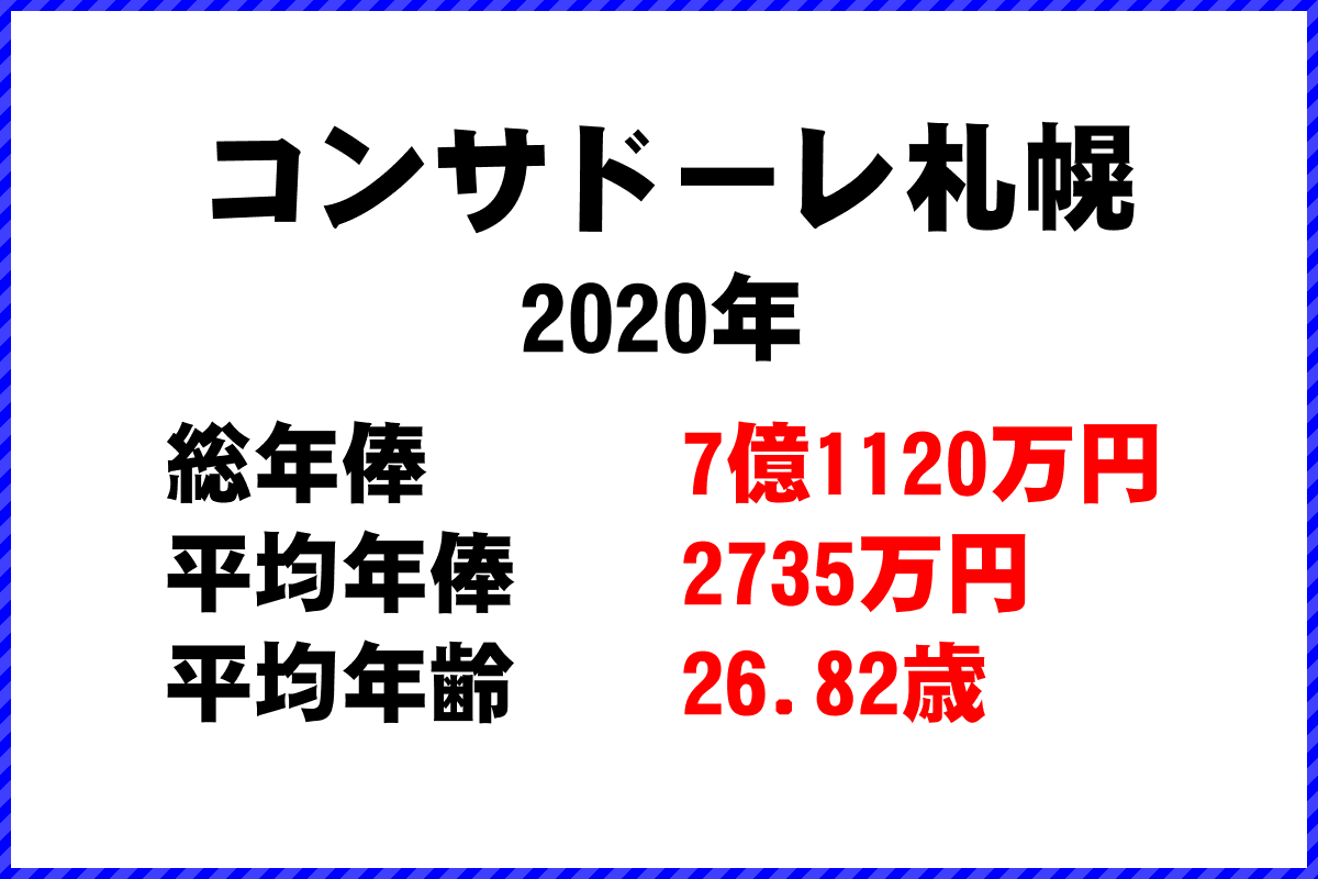 2020年「コンサドーレ札幌」 サッカーJリーグ チーム別年俸ランキング