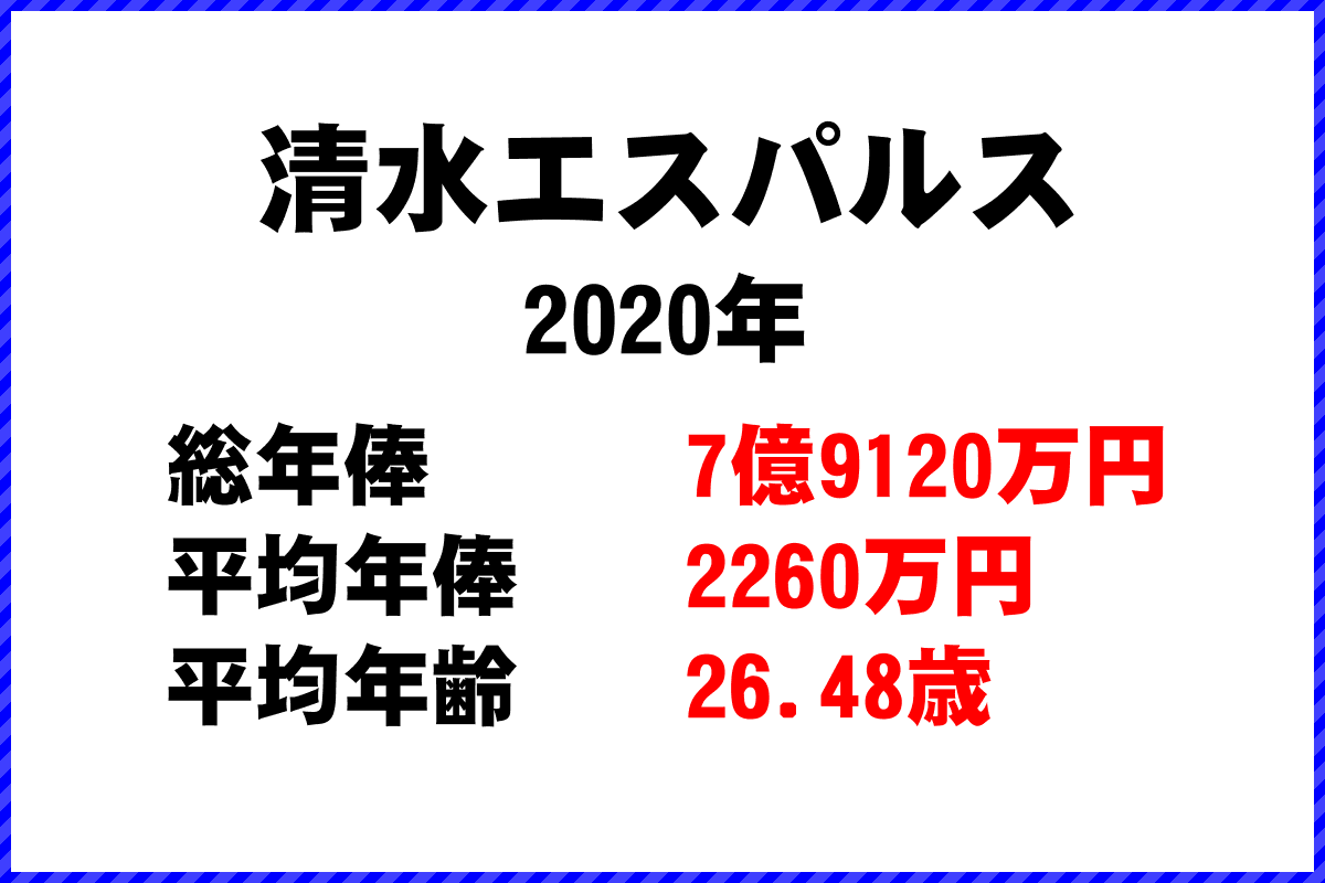 2020年「清水エスパルス」 サッカーJリーグ チーム別年俸ランキング