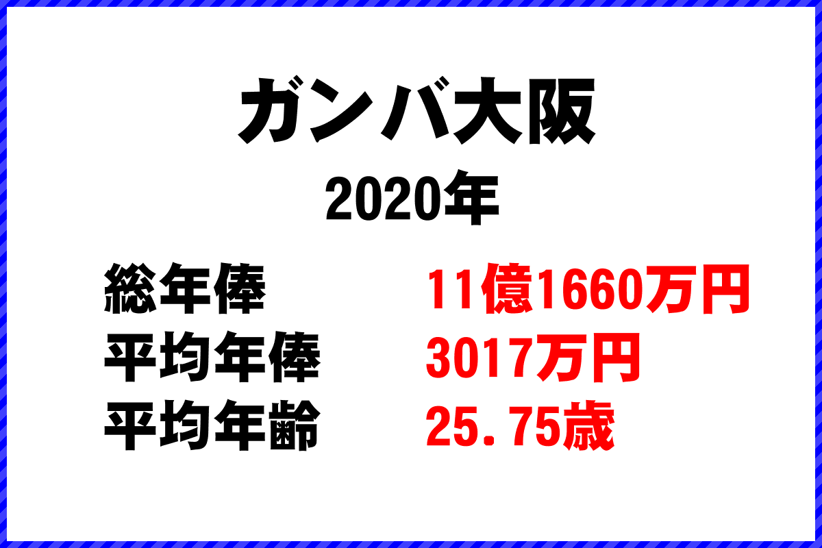2020年「ガンバ大阪」 サッカーJリーグ チーム別年俸ランキング