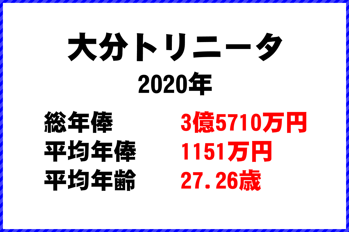 2020年「大分トリニータ」 サッカーJリーグ チーム別年俸ランキング