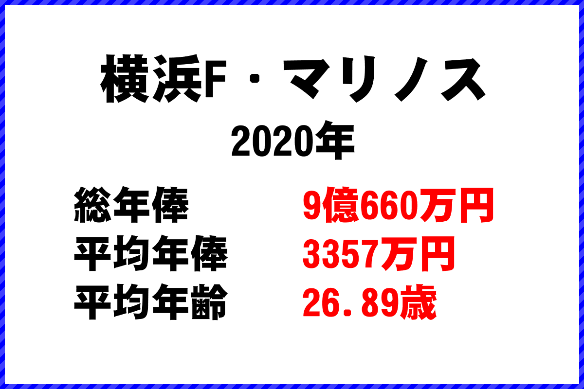 2020年「横浜F・マリノス」 サッカーJリーグ チーム別年俸ランキング