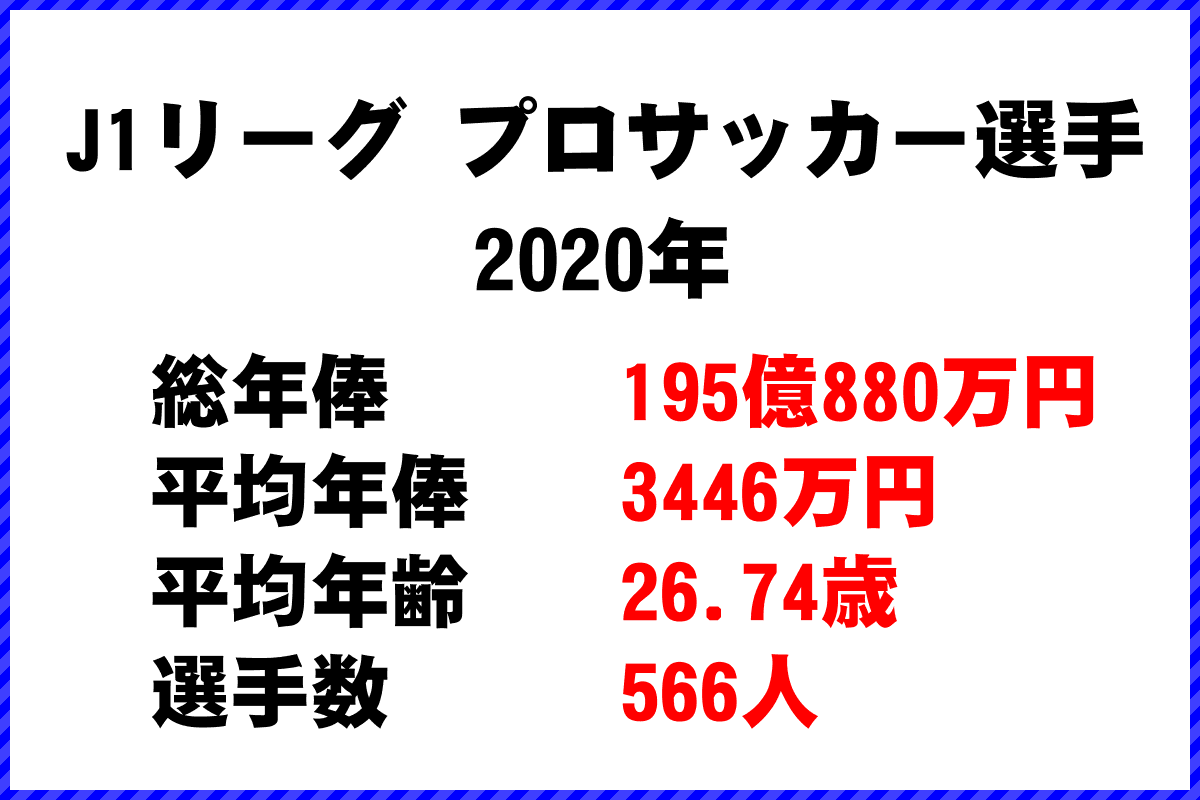 J１リーグ サッカー選手 年俸ランキング