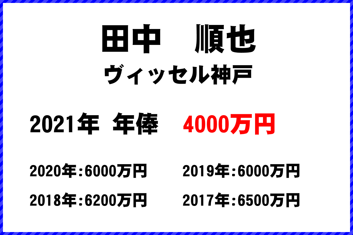 田中　順也選手の年俸