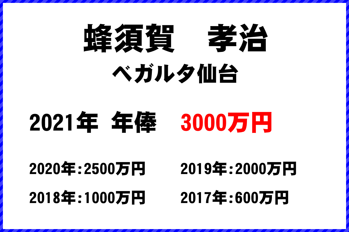 蜂須賀　孝治選手の年俸