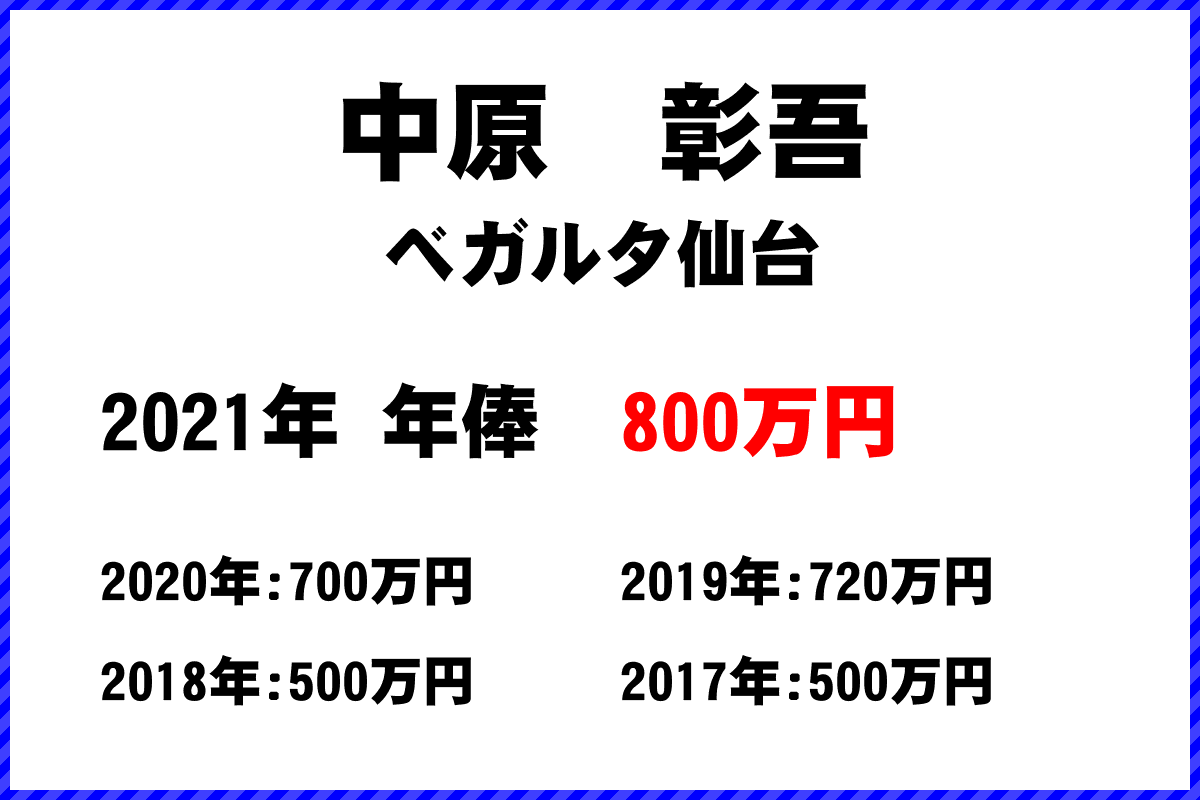 中原　彰吾選手の年俸