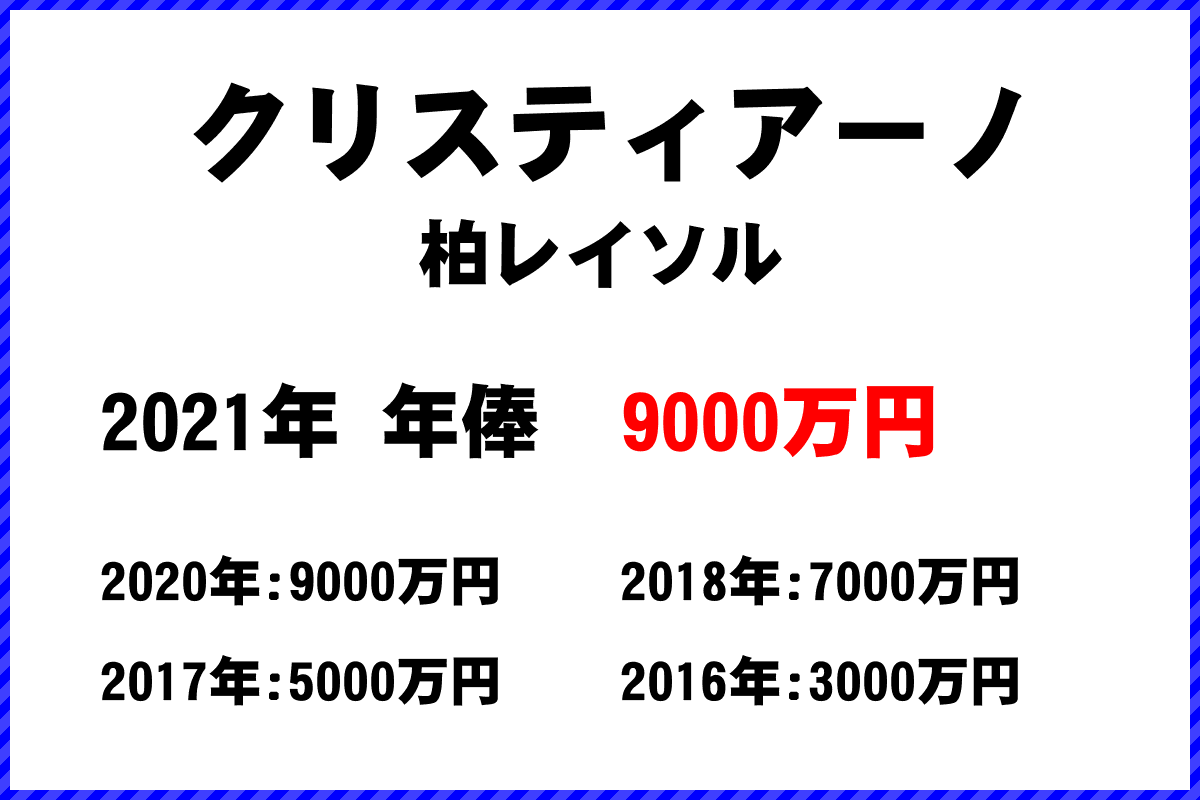 クリスティアーノ選手の年俸