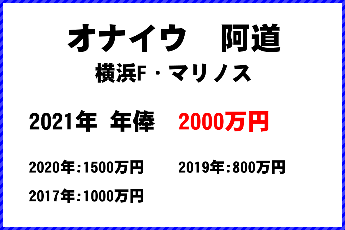 オナイウ　阿道選手の年俸