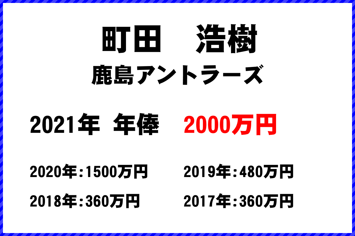 町田　浩樹選手の年俸