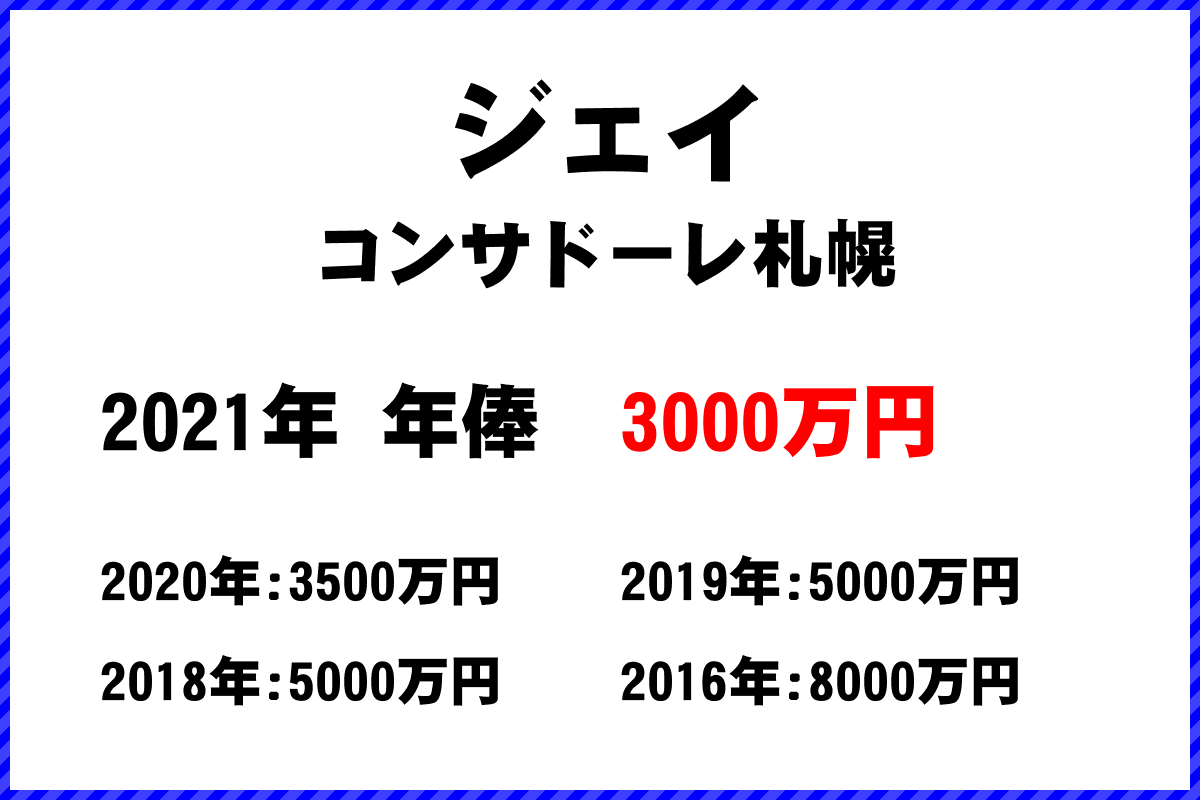 ジェイ選手の年俸