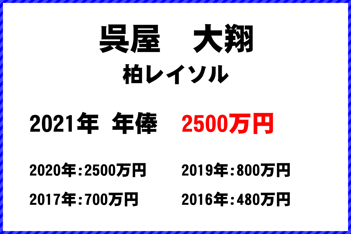 呉屋　大翔選手の年俸