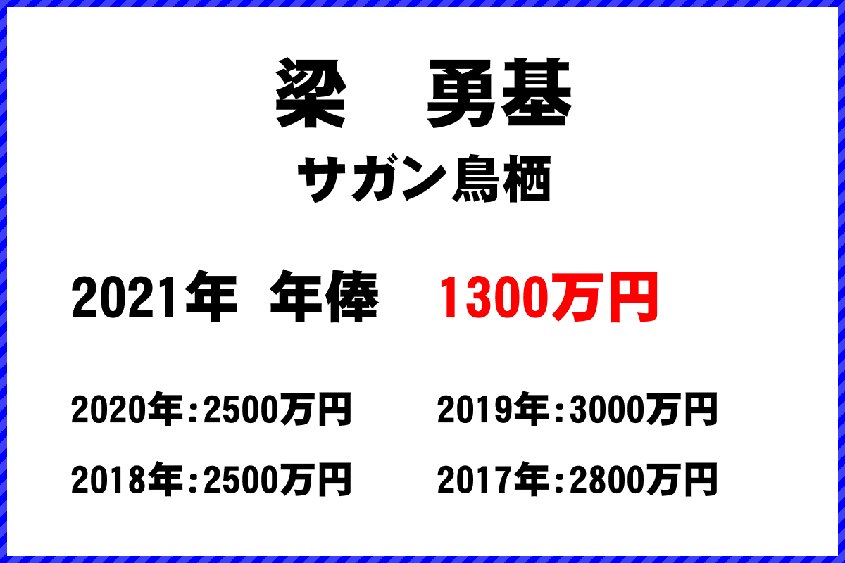 梁　勇基選手の年俸