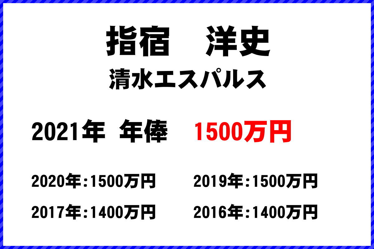 指宿　洋史選手の年俸