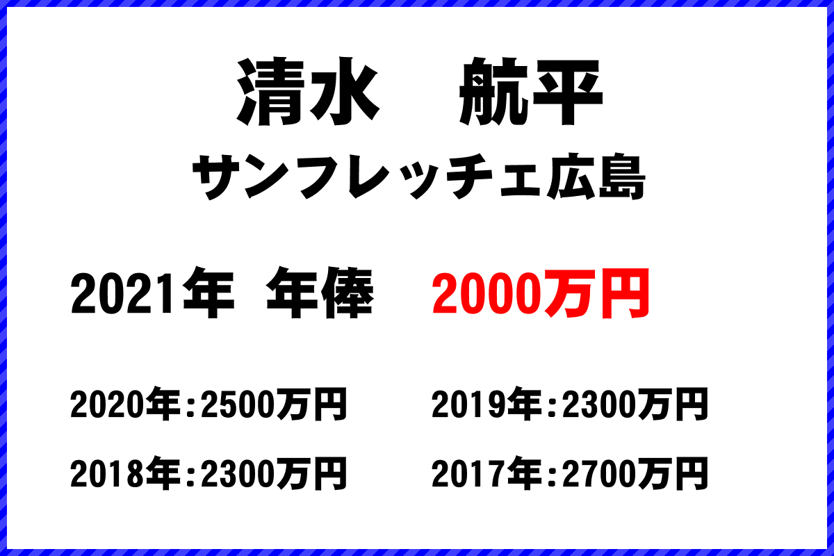 清水　航平選手の年俸