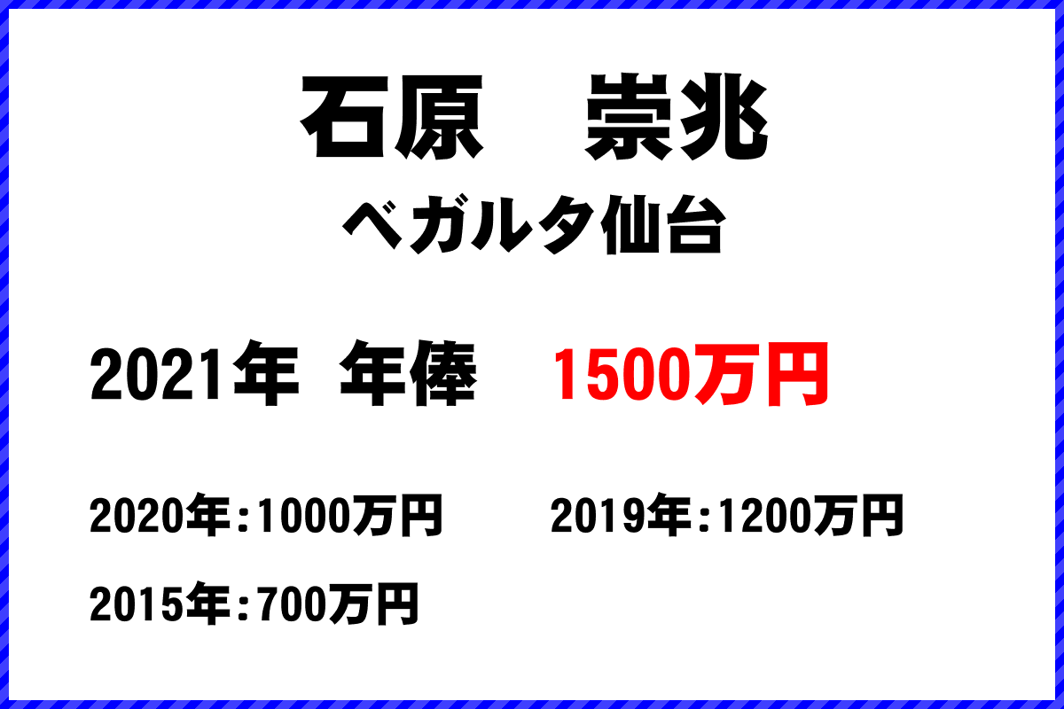 石原　崇兆選手の年俸