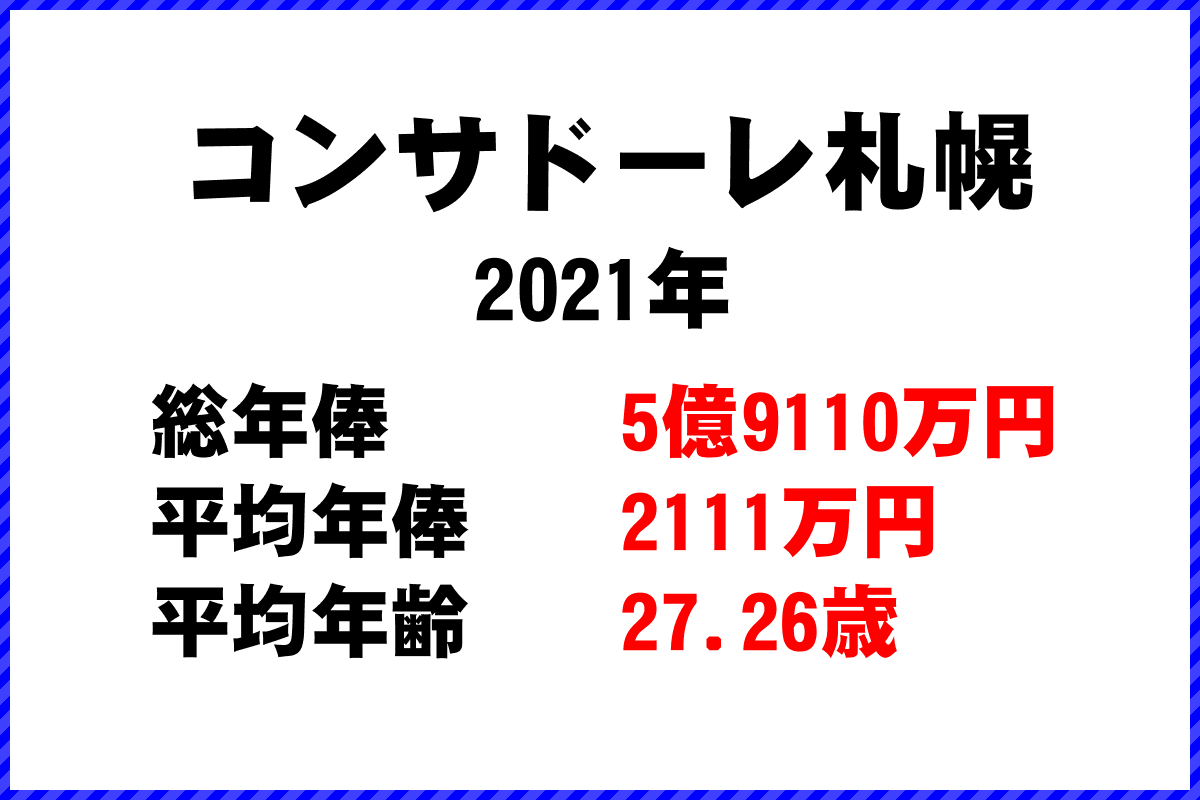 2021年「コンサドーレ札幌」 サッカーJリーグ チーム別年俸ランキング