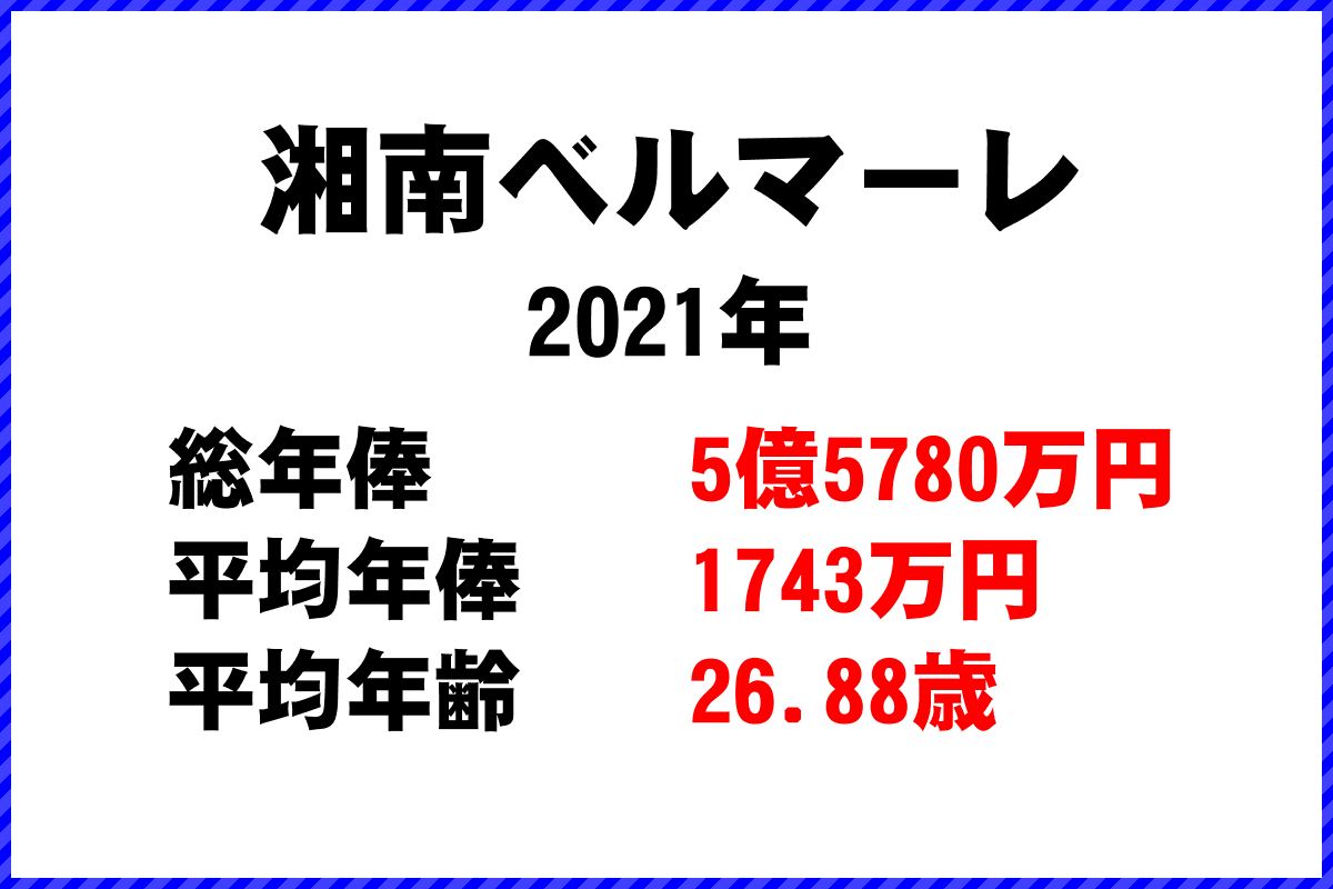 2021年「湘南ベルマーレ」 サッカーJリーグ チーム別年俸ランキング