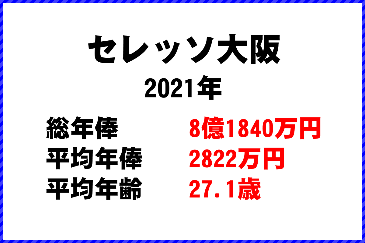 2021年「セレッソ大阪」 サッカーJリーグ チーム別年俸ランキング