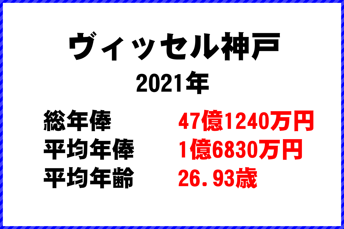 2021年「ヴィッセル神戸」 サッカーJリーグ チーム別年俸ランキング