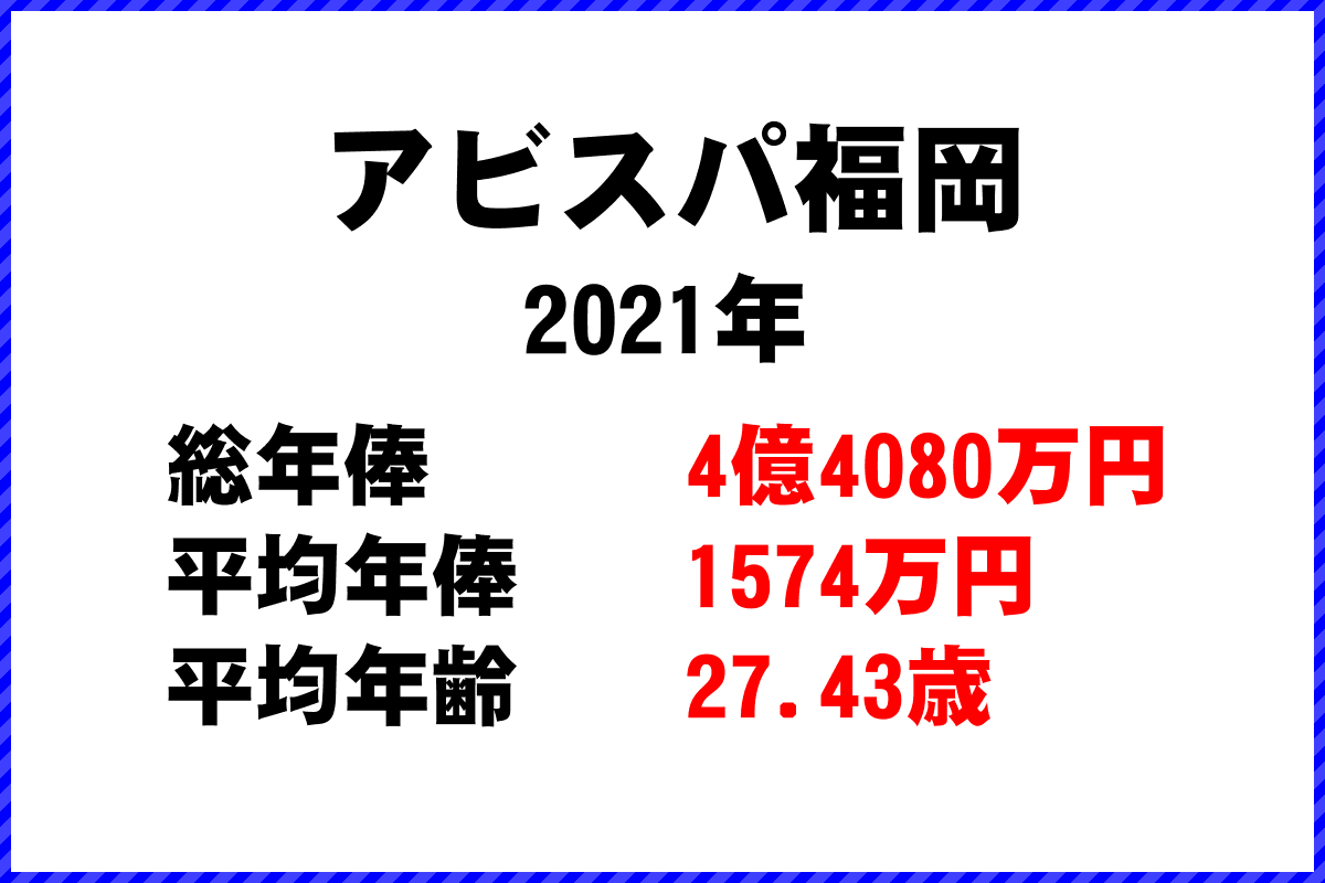 2021年「アビスパ福岡」 サッカーJリーグ チーム別年俸ランキング