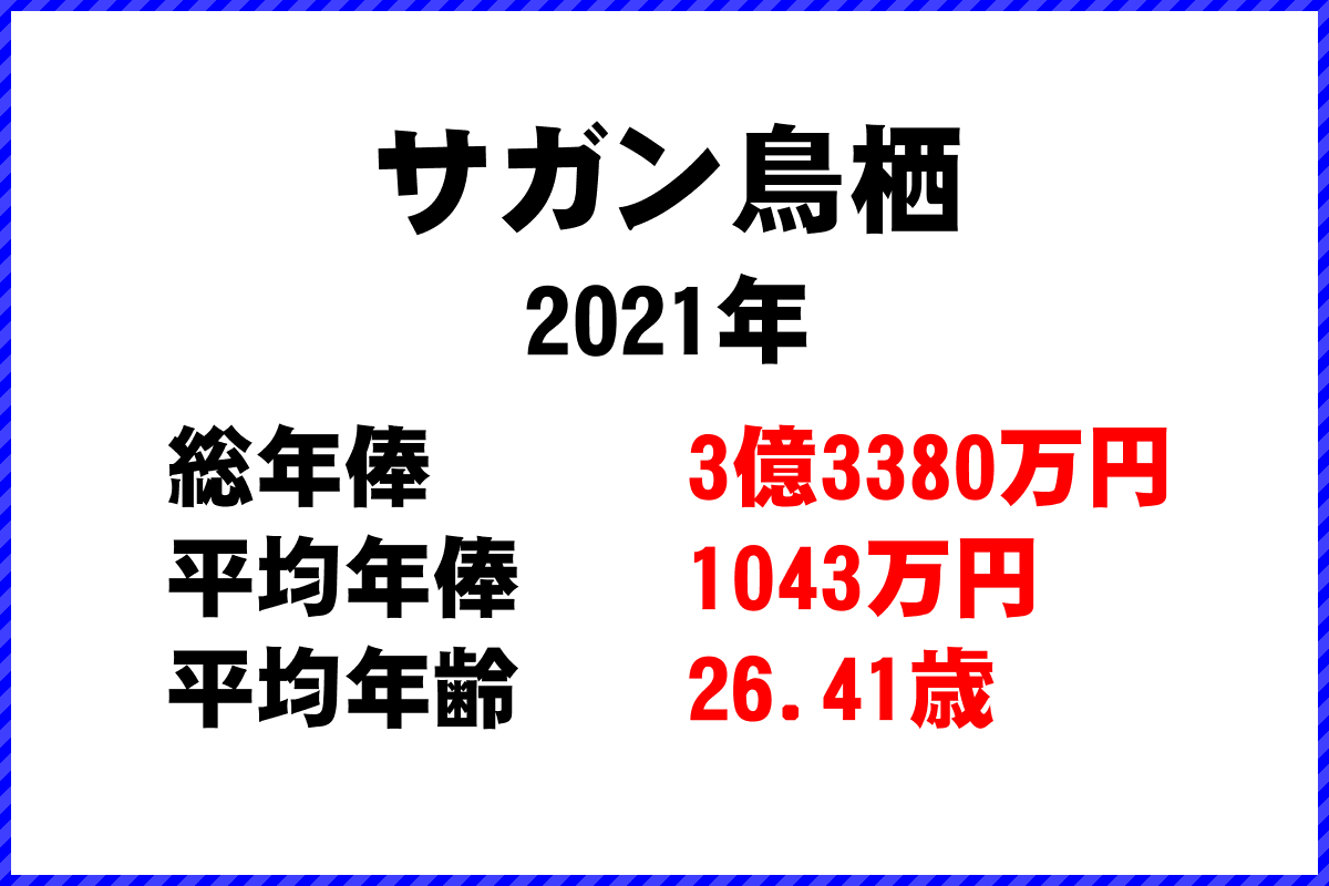 2021年「サガン鳥栖」 サッカーJリーグ チーム別年俸ランキング