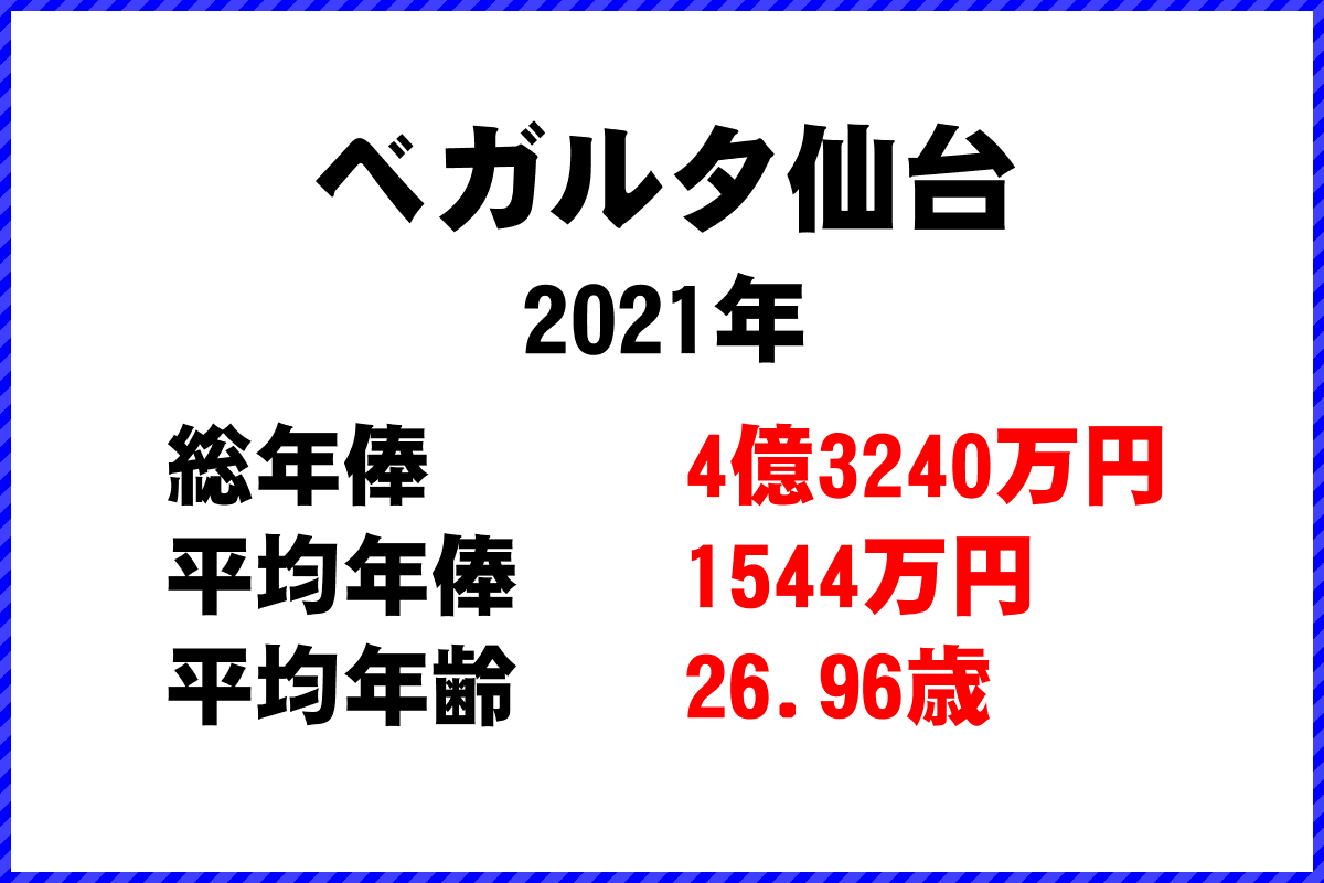 2021年「ベガルタ仙台」 サッカーJリーグ チーム別年俸ランキング