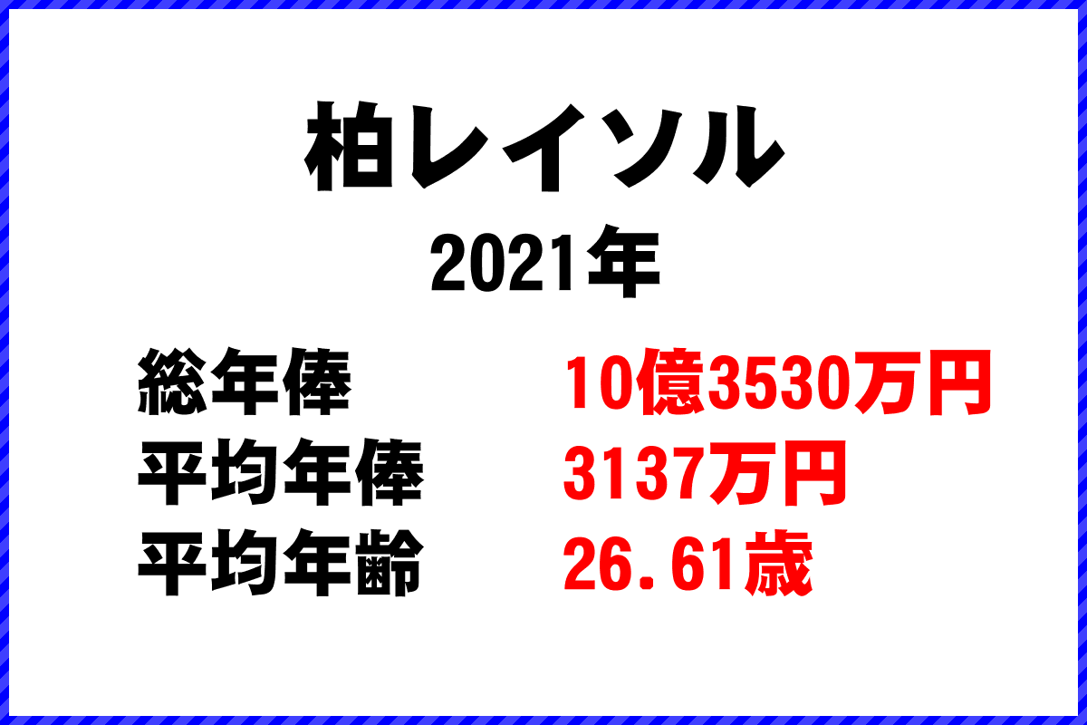 2021年「柏レイソル」 サッカーJリーグ チーム別年俸ランキング