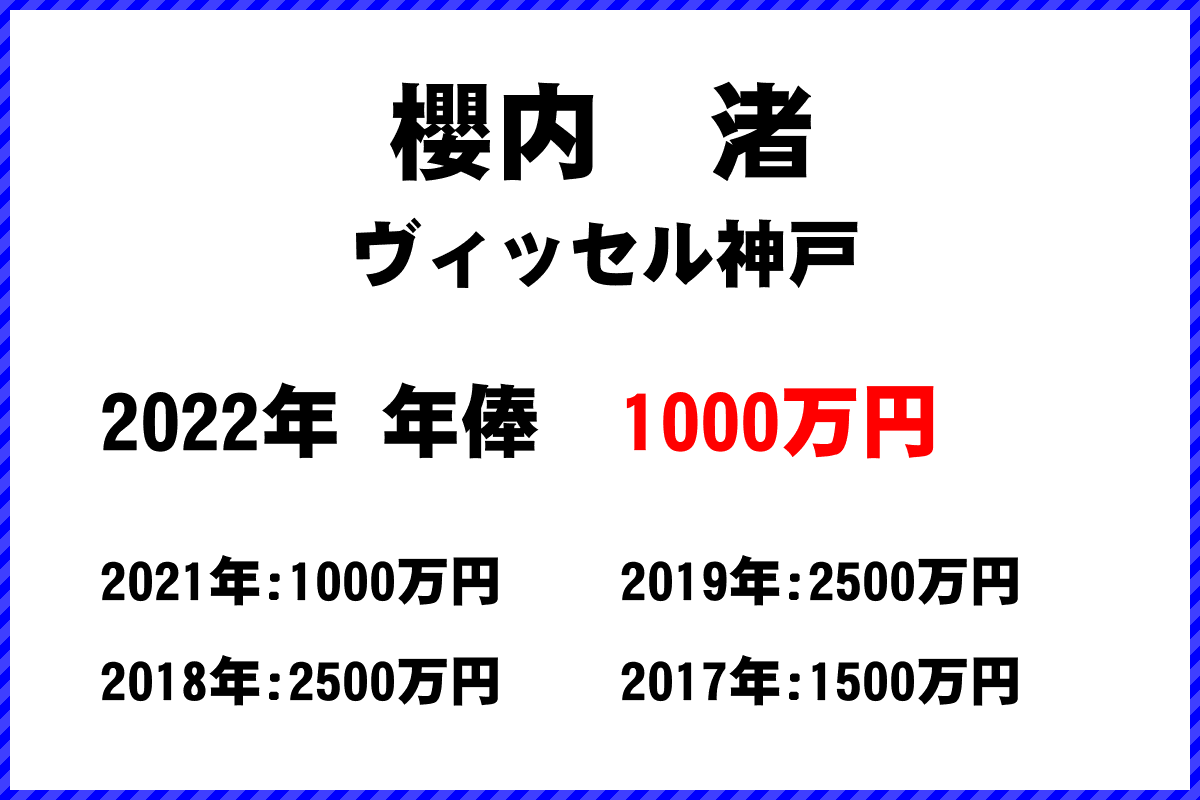 櫻内　渚選手の年俸