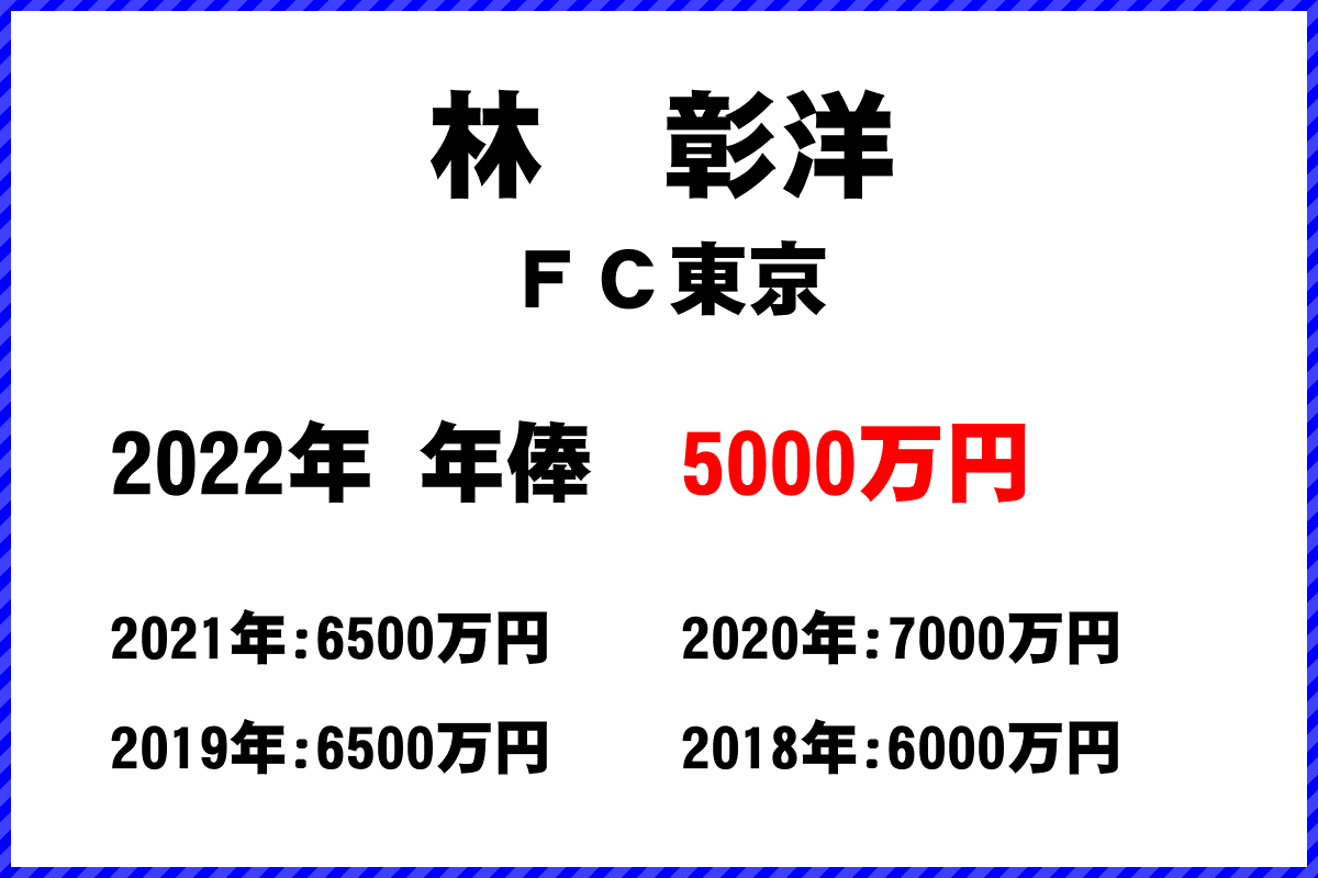 林彰洋選手の年俸
